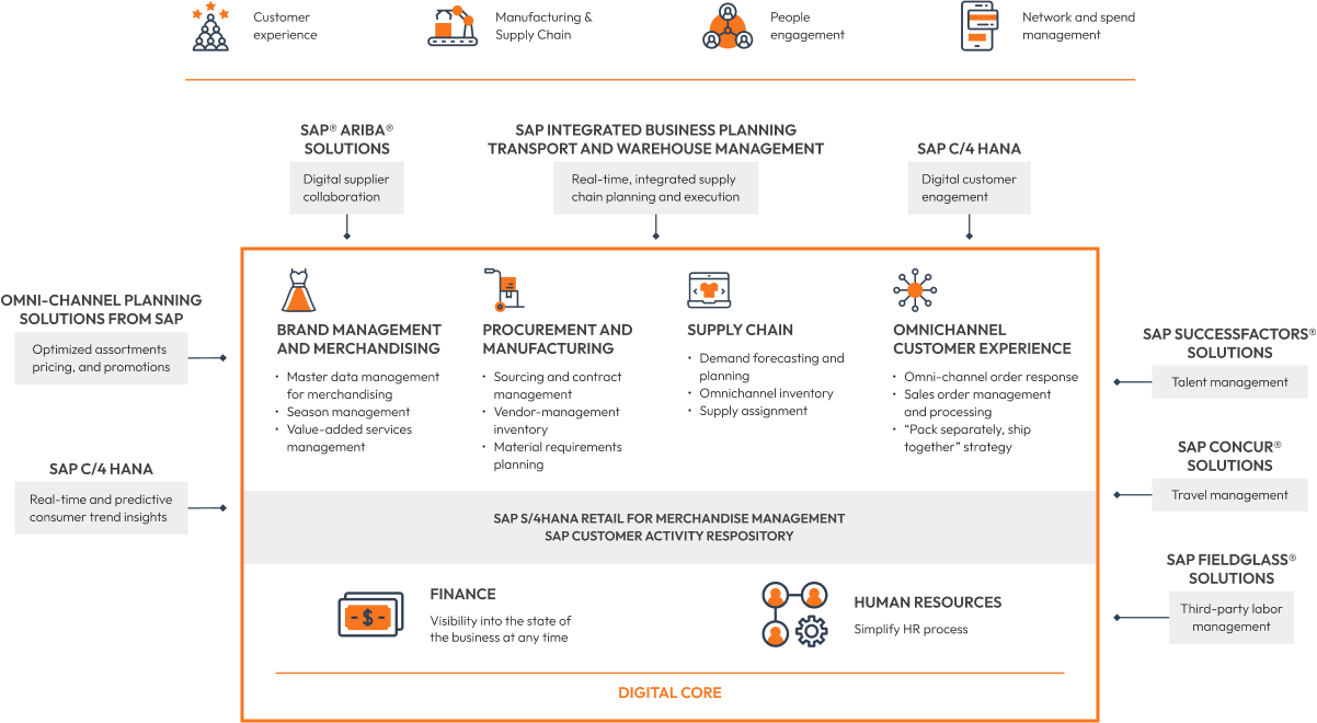 SAP for Retail - Groupsoft US