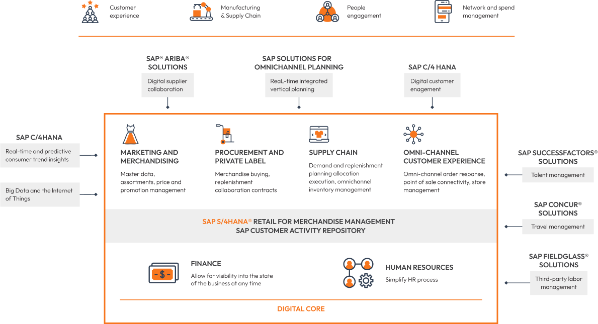 SAP S/4 HANA Fashion suite - Groupsoft US